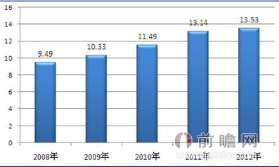 图表：2008-2012年军工与航空航天领域模块电源需求规模（单位：亿元）